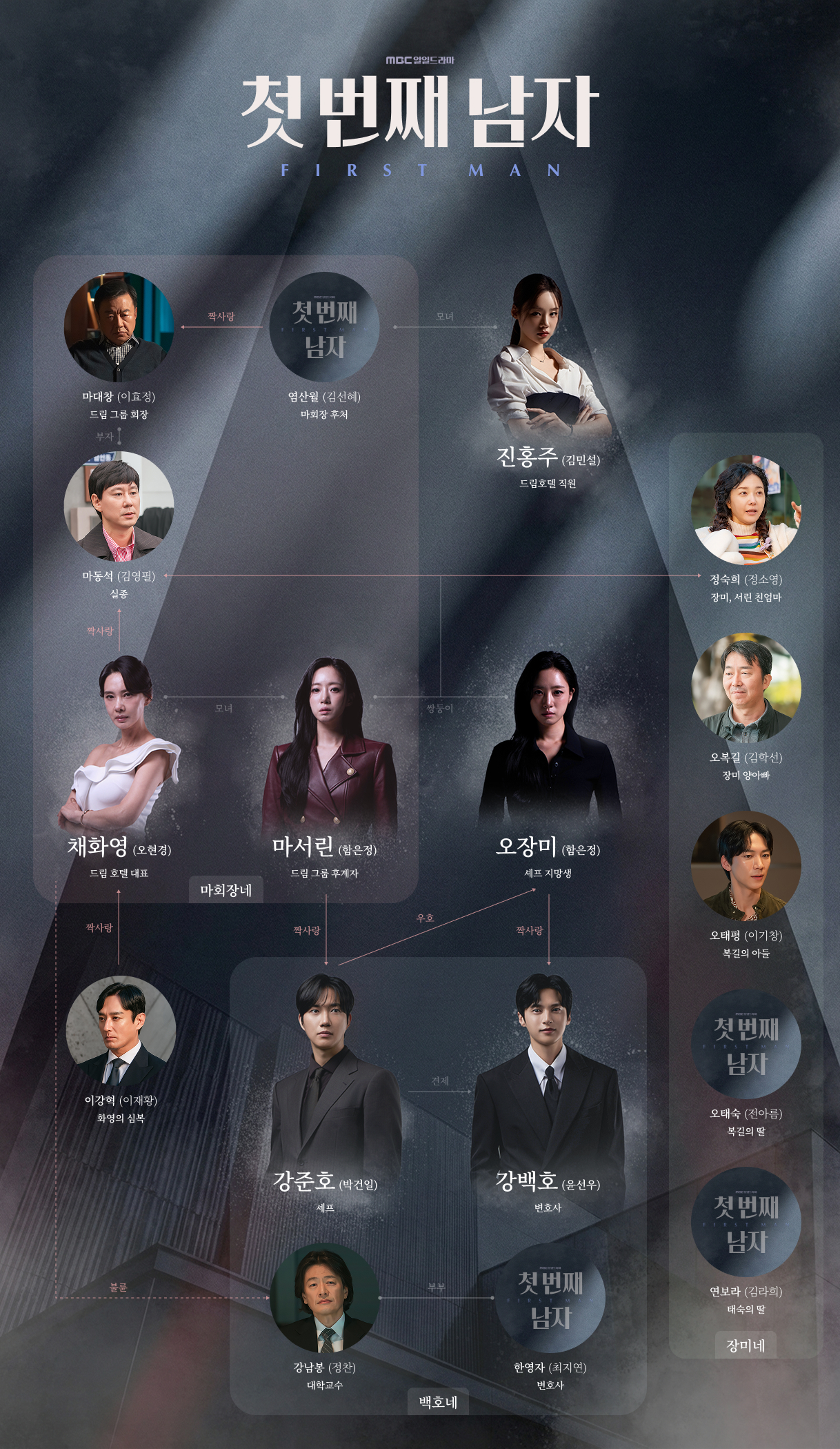 MBC 드라마 첫번째 남자 인물 관계도
