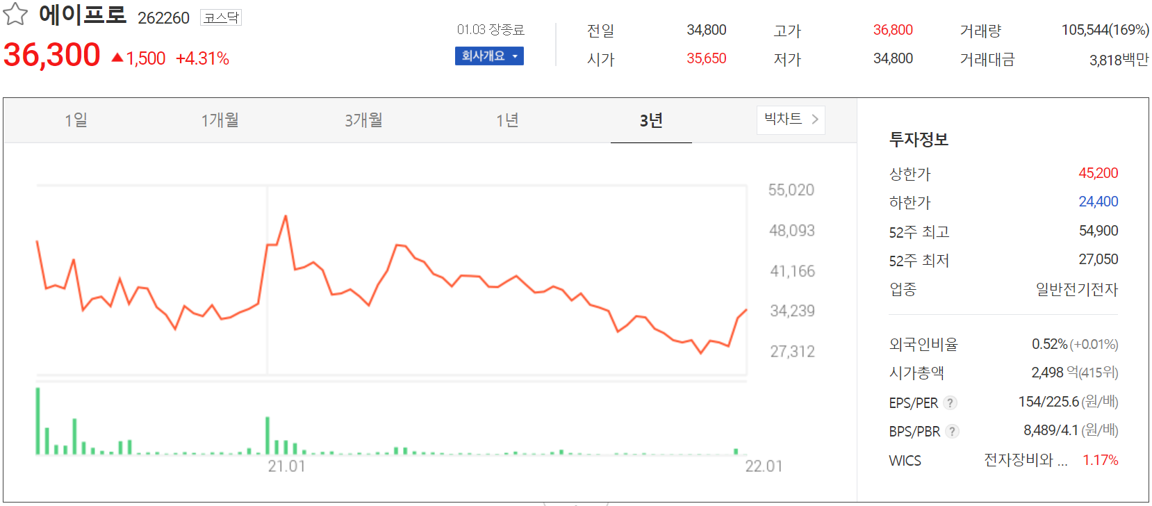 에이프로 주가 정보(2022.01.03)