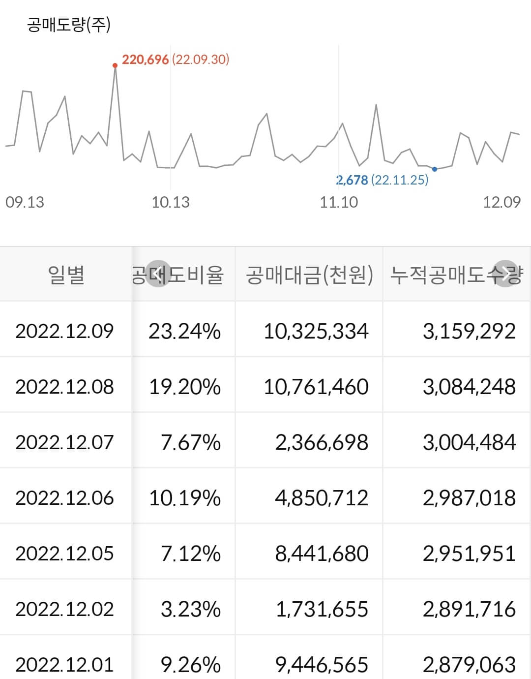 삼성전기 누적 공매도 수급