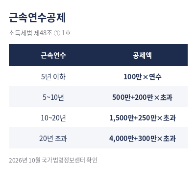 퇴직소득세 계산방법 근속연수공제 표