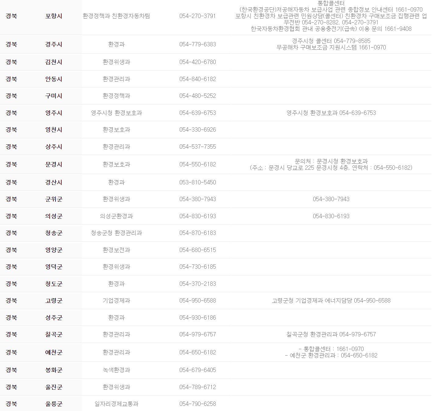 2022 전기차 보조금 지원 차량과 전기차 보조금 신청방법 알아보기 - " 2022 전기차 지자체 연락처 " - 모든 영역 2022 전기차 보조금 지원 차량과 전기차 보조금 신청방법 알아보기 - " 2022 전기차 지자체 연락처 " - 모든 영역
