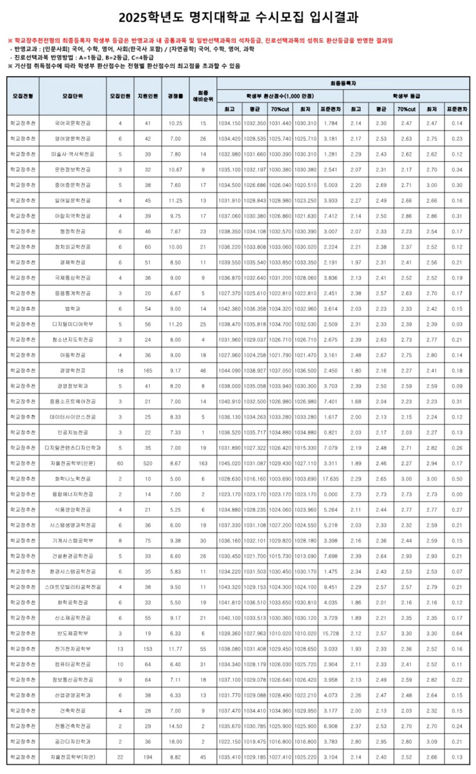 명지대 교과 학교장추천 2025
