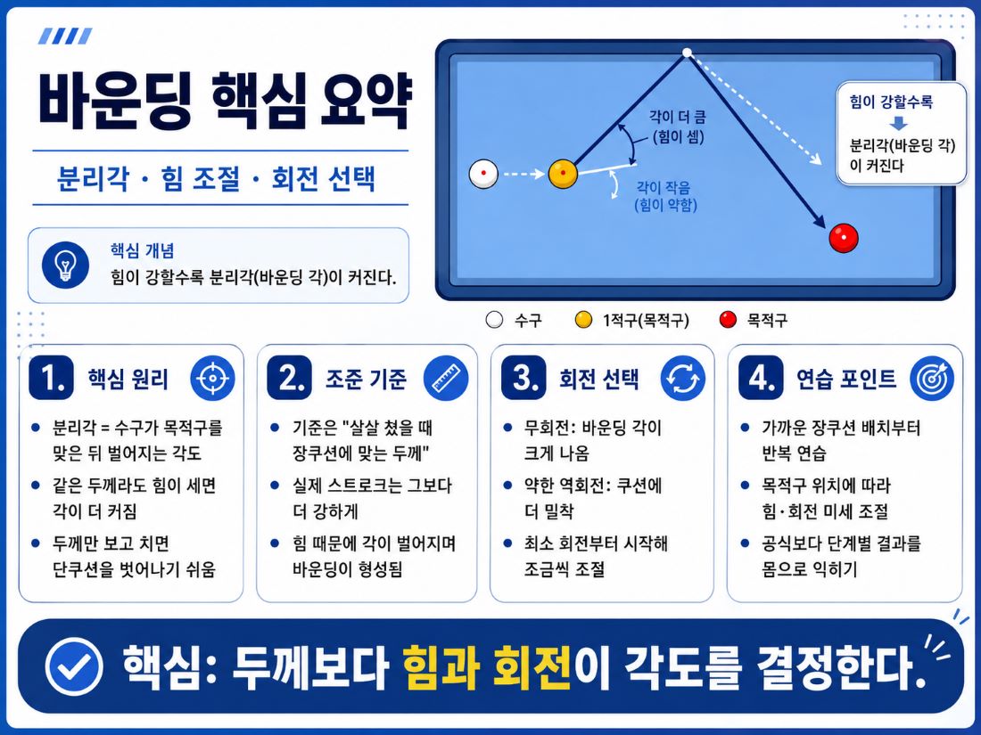 당구 바운딩 기술 핵심 내용