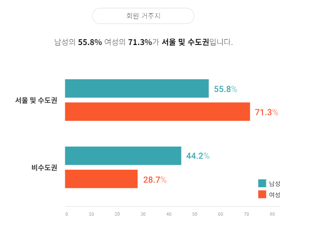 결혼해 듀오의 회원 가입 현황