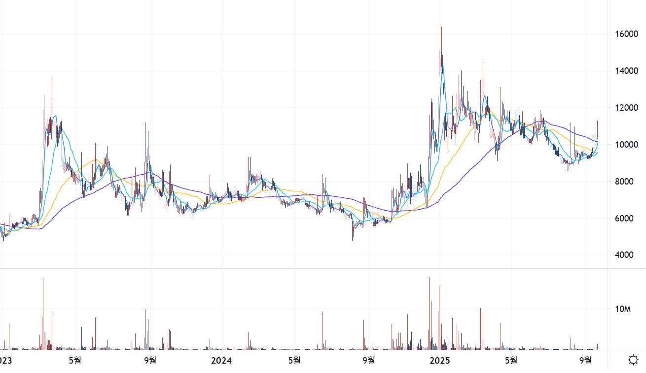 양자컴퓨터 관련주 케이씨에스 차트