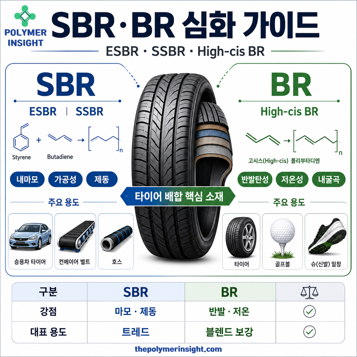 SBR과 BR의 분자구조 및 ESBR SSBR 고시스 BR의 내마모성 제동성 반발탄성 저온성과 타이어 적용 비교