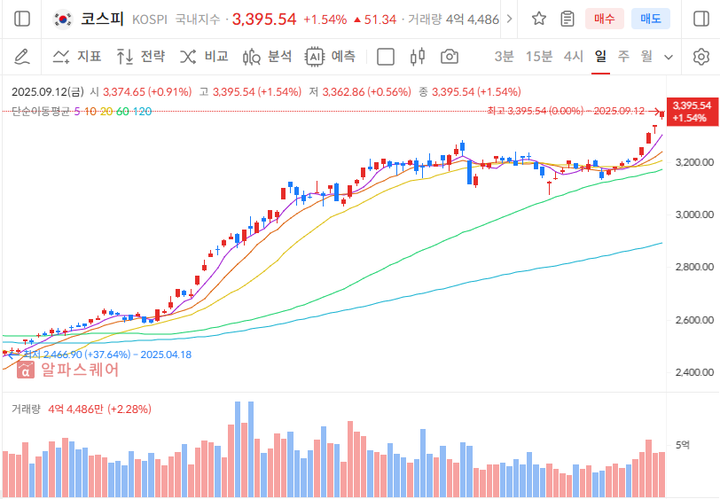 국내 증시 흐름과 수급 포인트