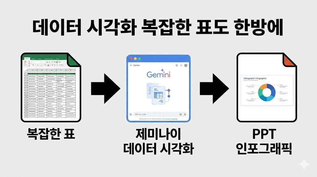 제미나이가 만든 인포그래픽을 PPT로 옮기는 과정 도식화