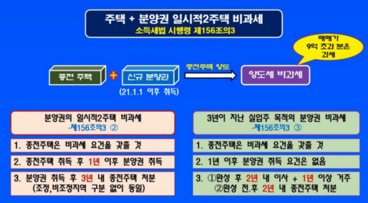 주택-분양권-양도세-비과세-요건