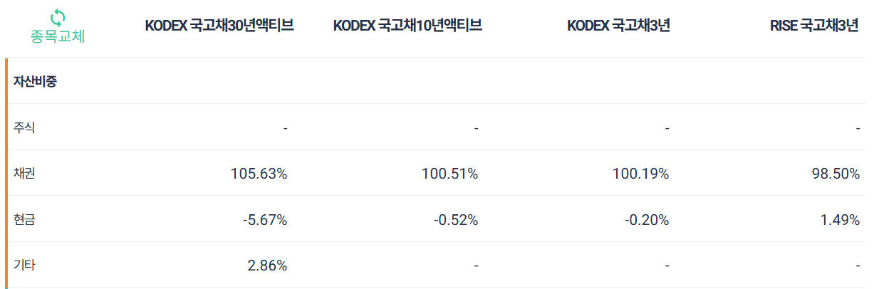 국고채 ETF 추천