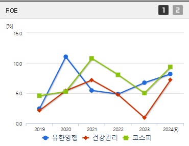 유한양행 주가 ROE (0923)