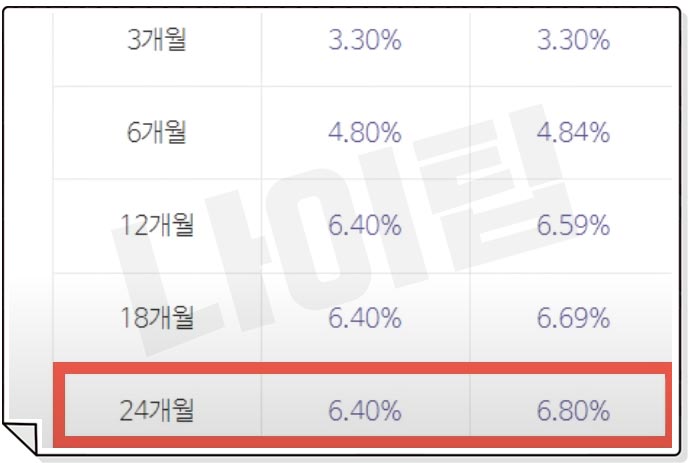 다올저축은행 정기예금 금리