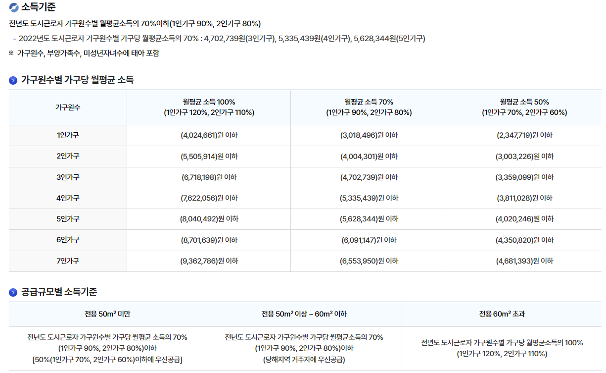 LH임대주택 종류 및 국민임대주택