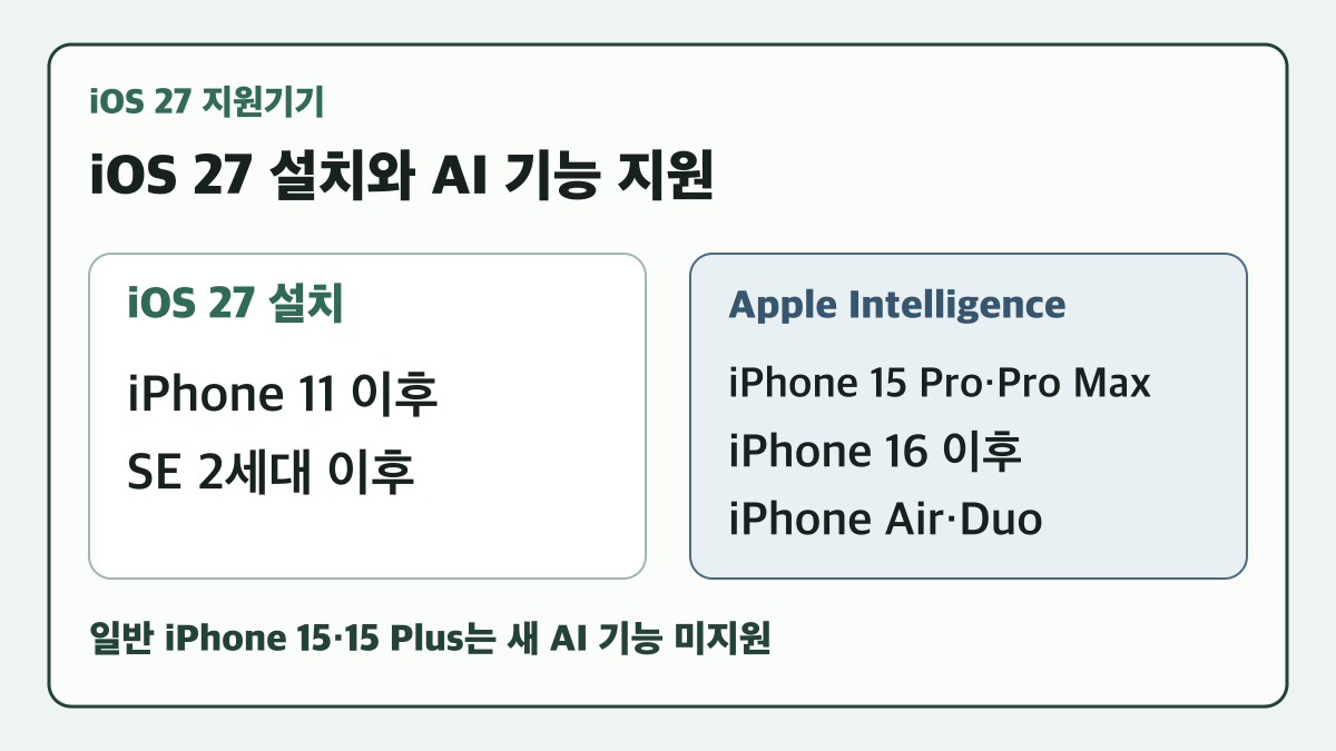 iOS 27은 iPhone 11 이후와 SE 2세대 이후, Apple Intelligence는 iPhone 15 Pro·Pro Max와 16 이후, Air·Duo에서 지원