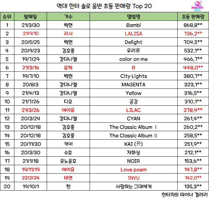 역대 솔로 초동 음반판매량 TOP20