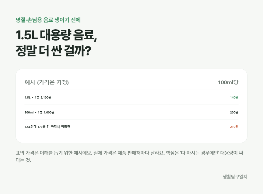 1.5L 대용량 음료 100ml당 실제 가격 비교
