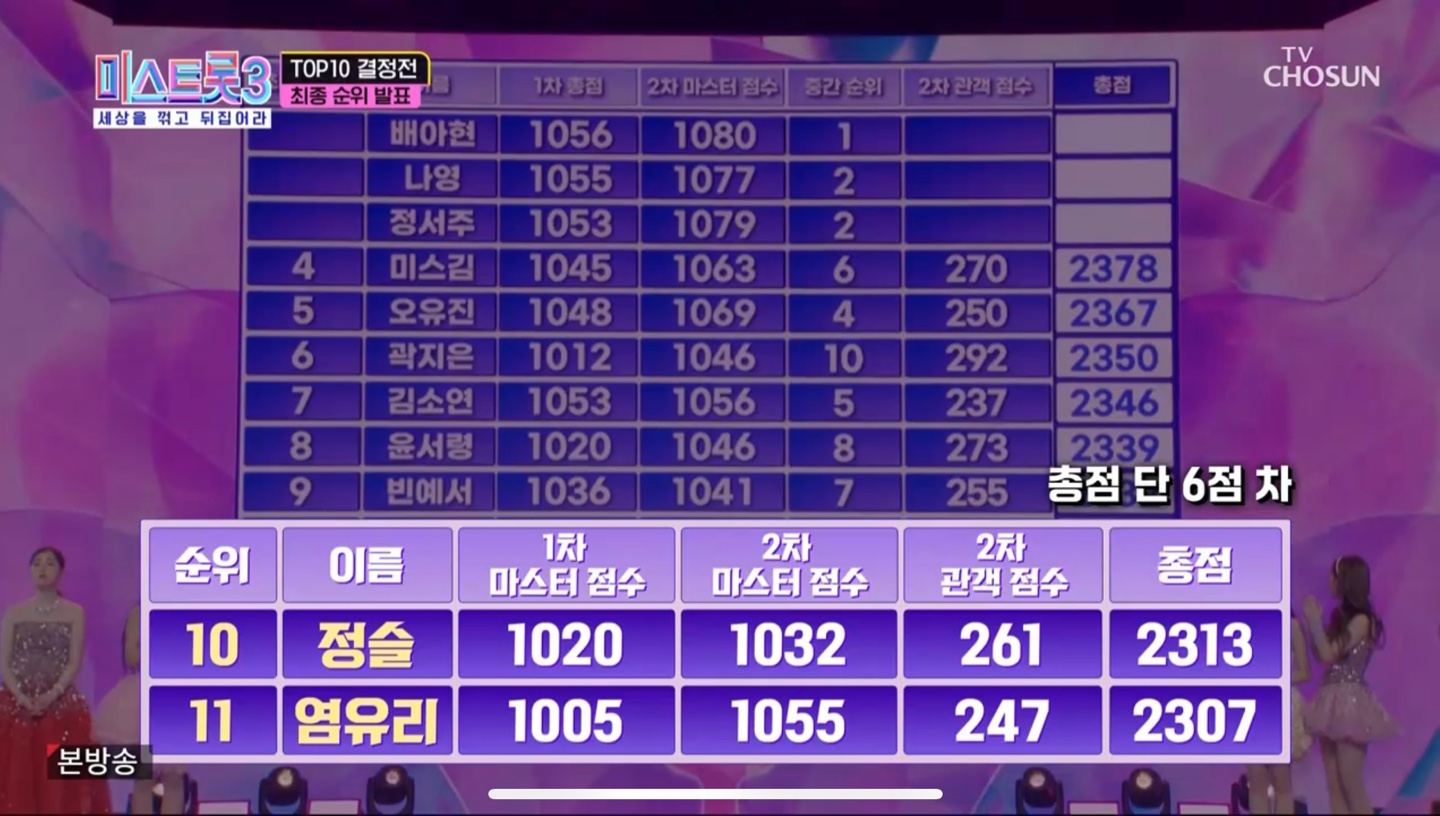 미스트롯3 5라운드 10위,11위