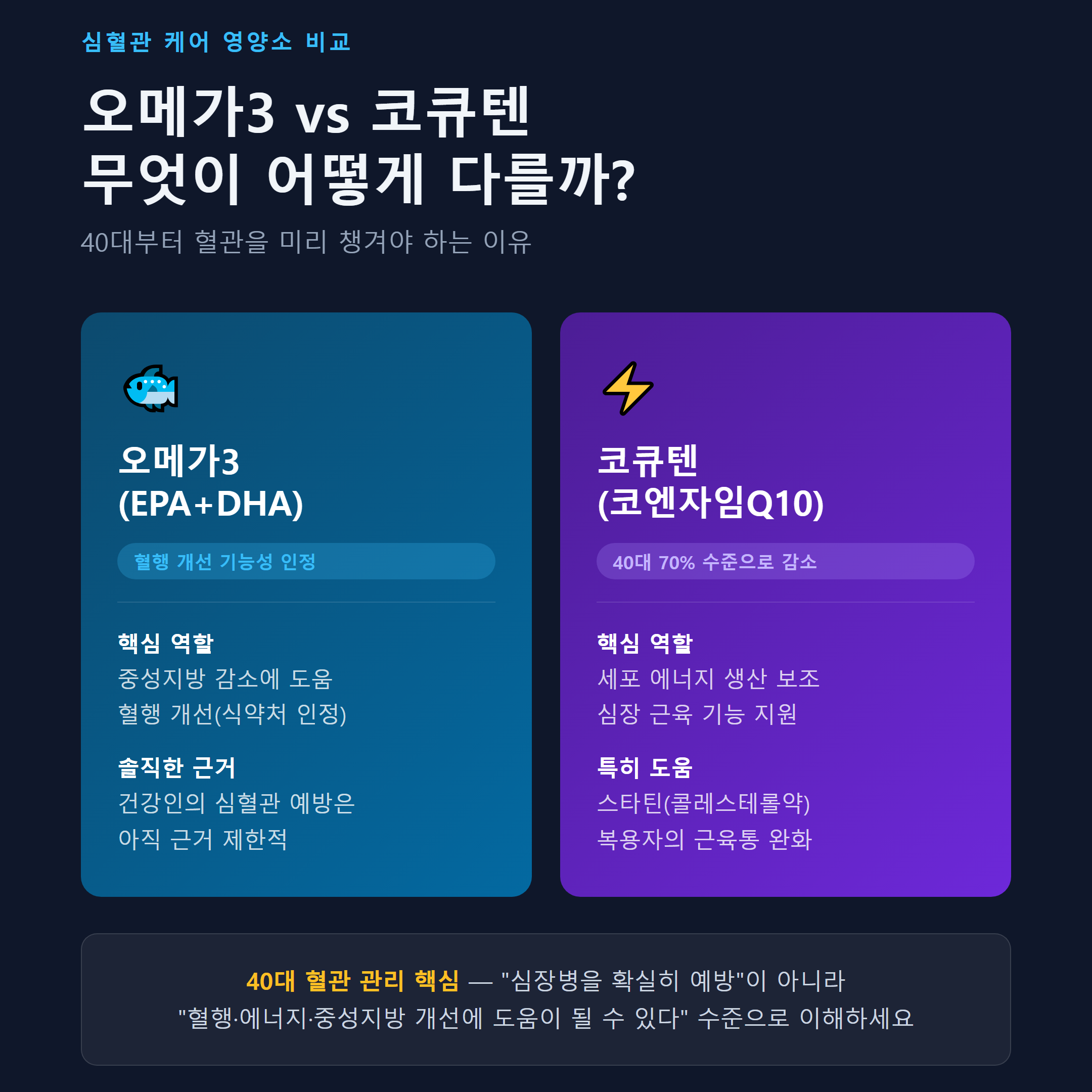 40대 여성 심혈관 케어 영양소 오메가3 vs 코큐텐 비교