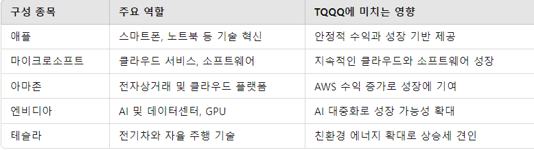 TQQQ의 주요 종목 분석 요약