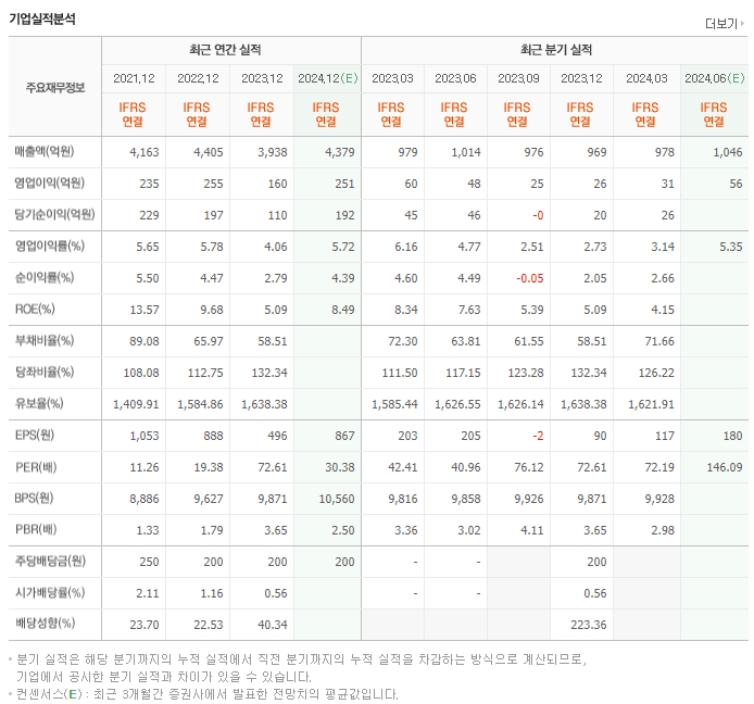 에스피지_실적
