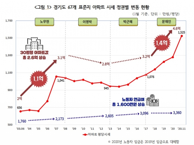 노무현과 문재인 정권 부동산 가격추이