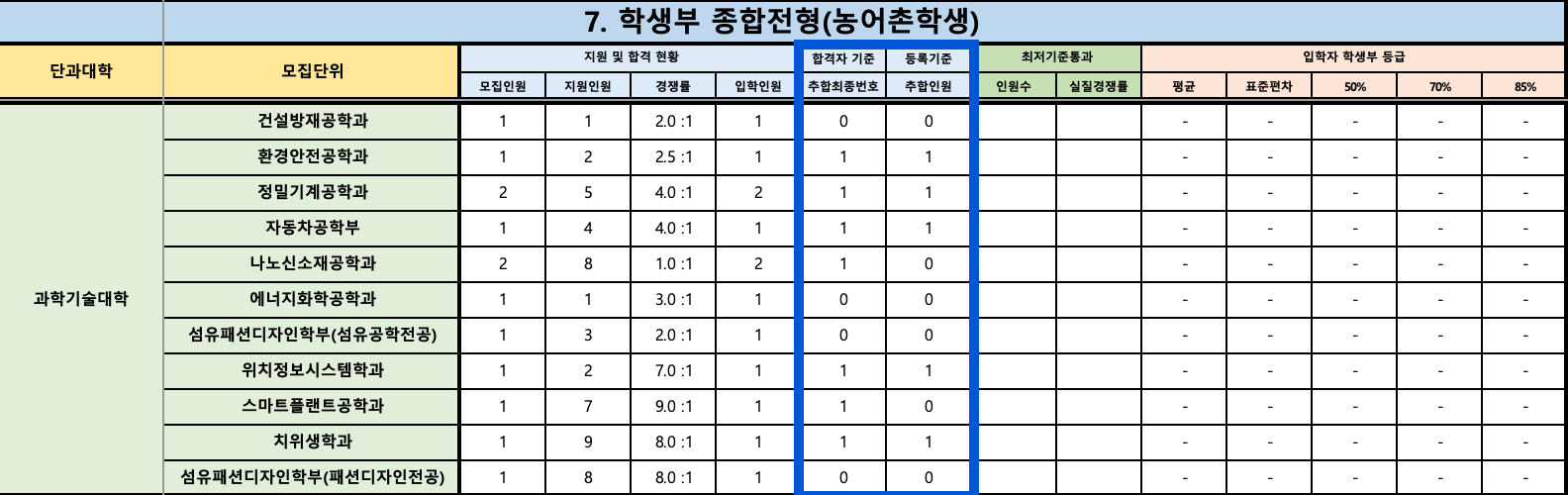 2024 경북대 수시 충원결과