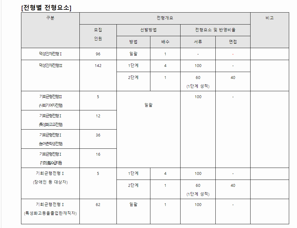 2024학년도 덕성여자대학교 학생부종합전형 전형별 전형요소