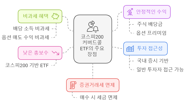 코스피200 커버드콜 ETF 장점