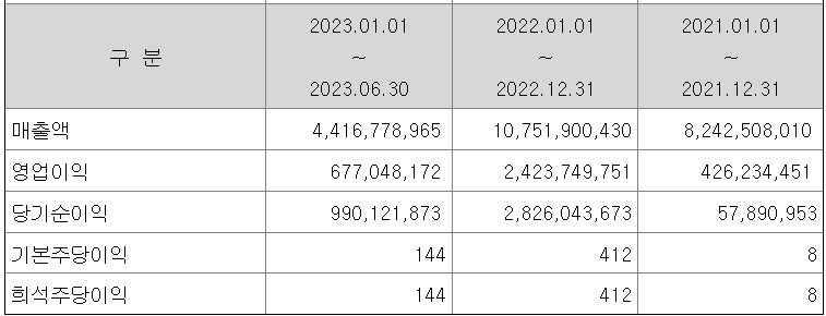 에스엘에스바이오 공모주 영업이익