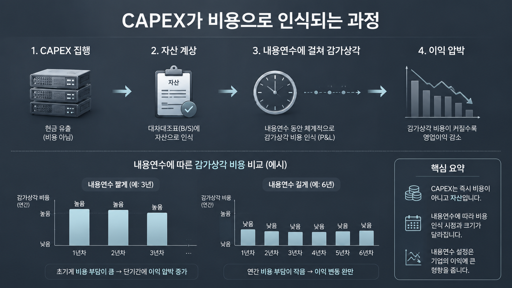 capex → 감가상각 흐름