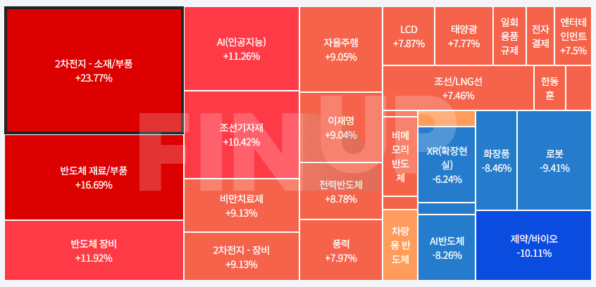 오늘의 테마동향 및 특징주 정리