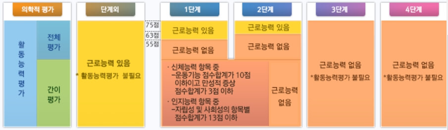 근로능력 없음 평가기준