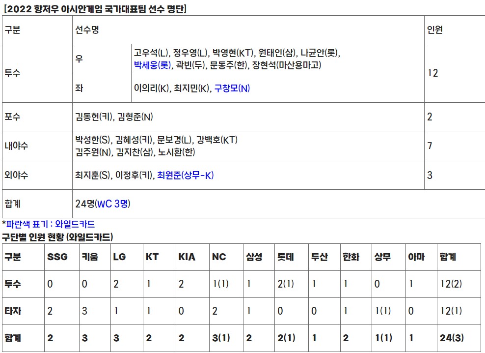 아시안게임 야구 대표팀 명단