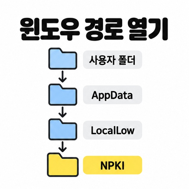 윈도우 사용자 폴더에서 AppData, LocalLow, NPKI 순서로 이어지는 공동인증서 저장 경로 도식