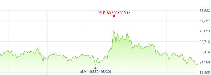 에스케이디앤디-주가변화