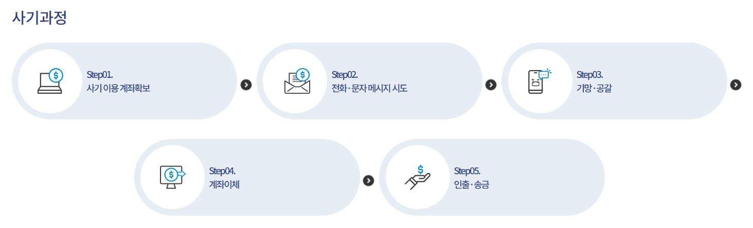 보이스피싱-사기과정을-표현한-그림