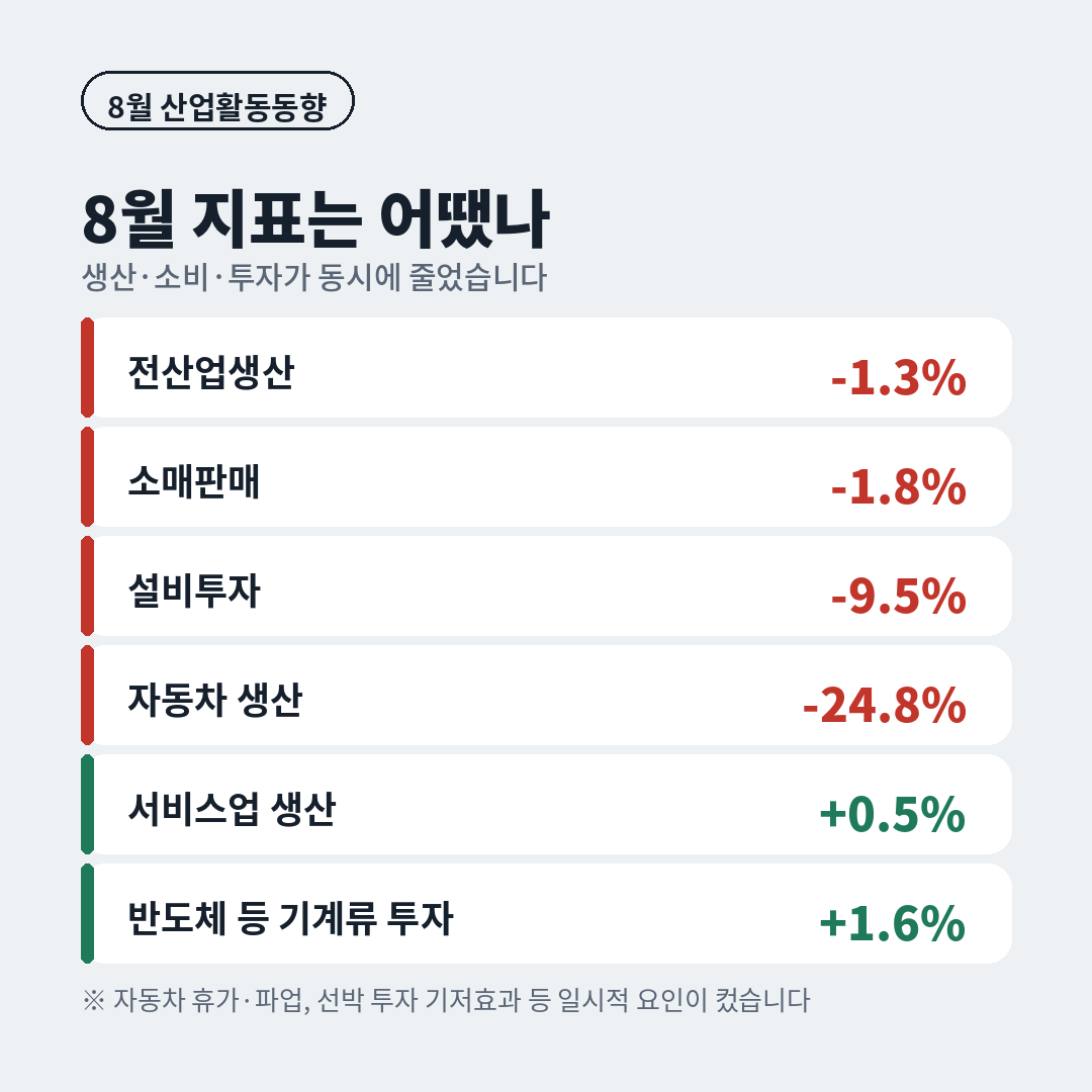 8월 산업활동동향 주요 지표, 전산업생산 -1.3% 소매판매 -1.8% 설비투자 -9.5% 자동차 생산 -24.8%, 서비스업 생산 +0.5% 기계류 투자 +1.6%
