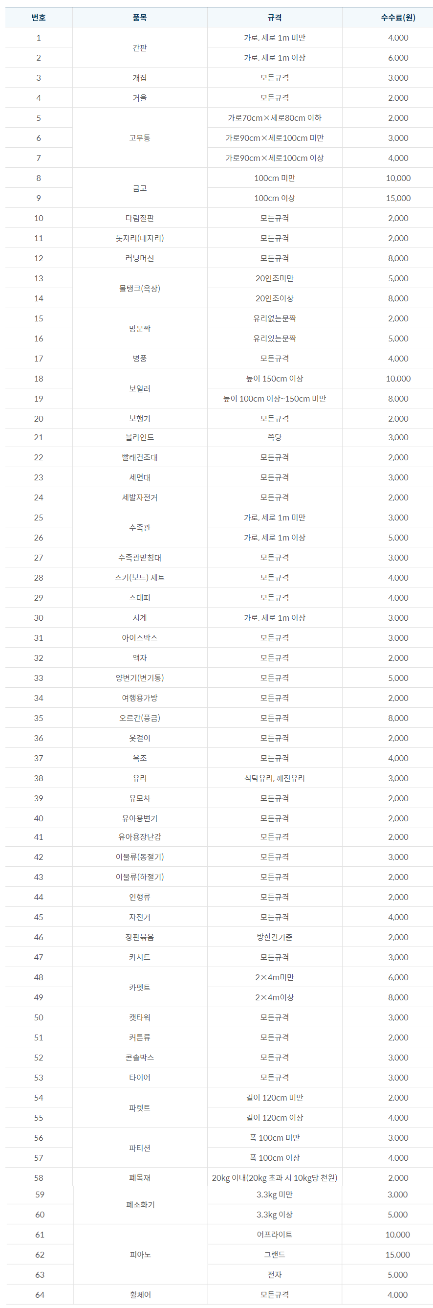 대형폐기물 품목별 처리 비용 기타류