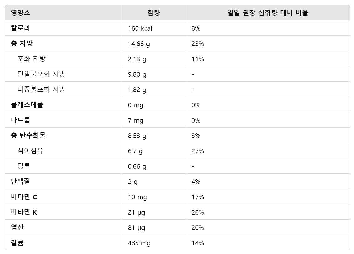 출처: 삼성서울병원 - 숲 속의 버터, 아보카도