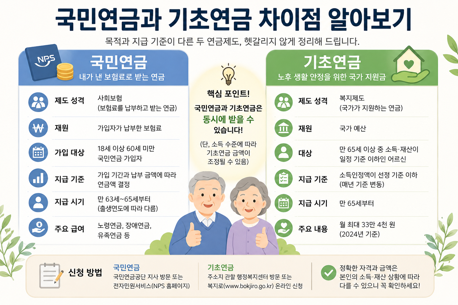 국민연금과 기초연금의 차이점과 중복 수급 가능 여부를 비교한 안내 이미지
