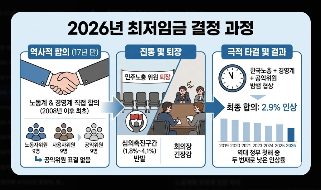 2026 시급 인상률 총정리 - 월급 계산부터 실수령액까지