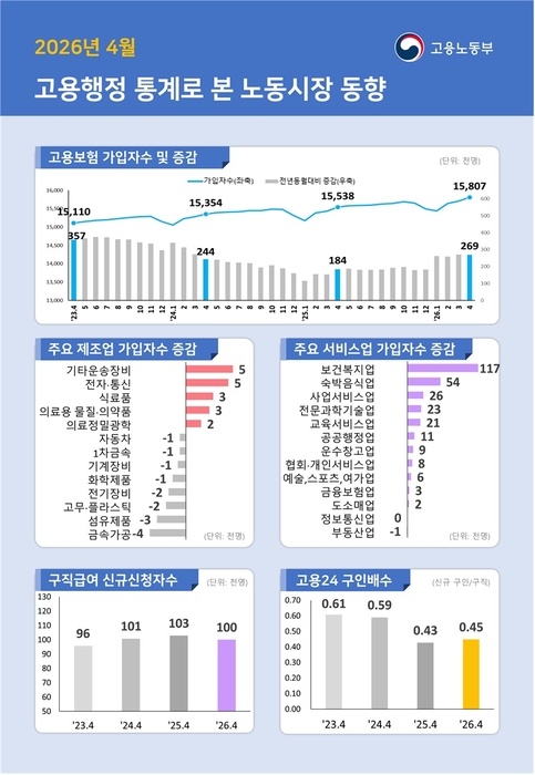 고용보험 가입자 증가: 4개월 연속 증가의 역설, 고령층 편중과 청년층 고용 한파 심화 2026년 4
