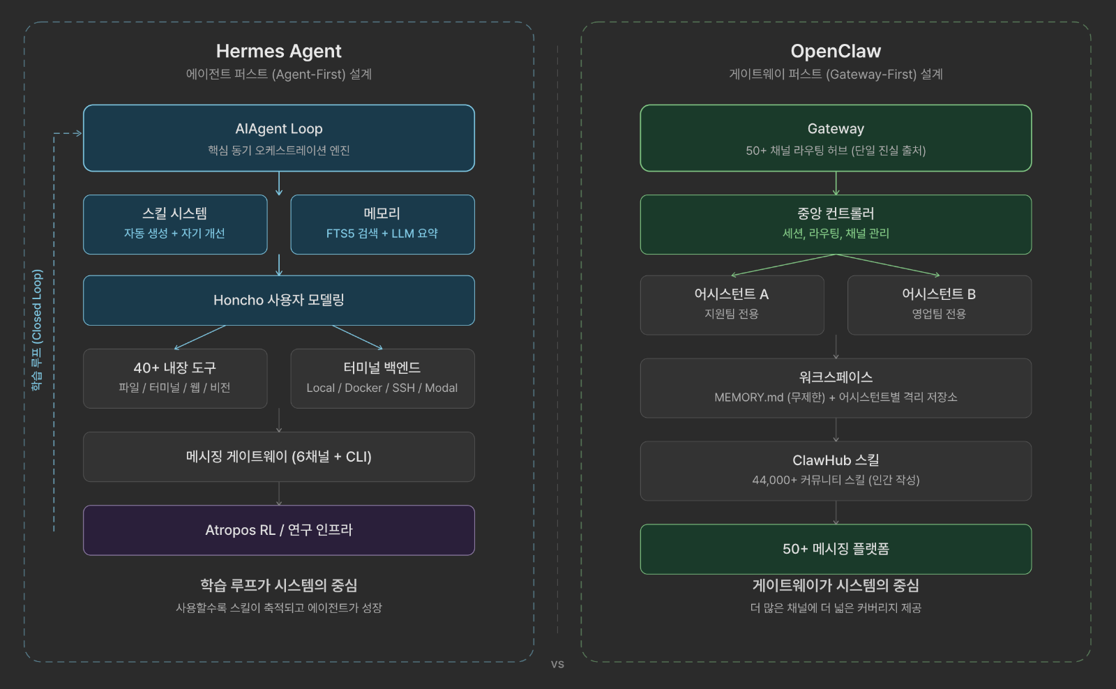Hermes Agent vs OpenClaw 아키텍처 비교도
