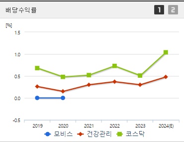 모비스 주가 배당수익률