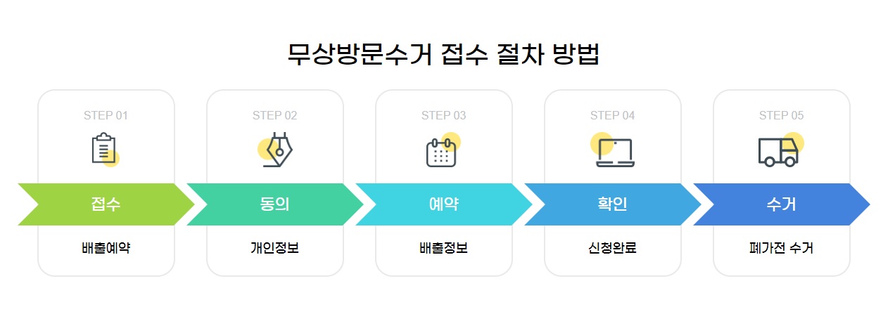 전자제품 무료수거 신청 방법