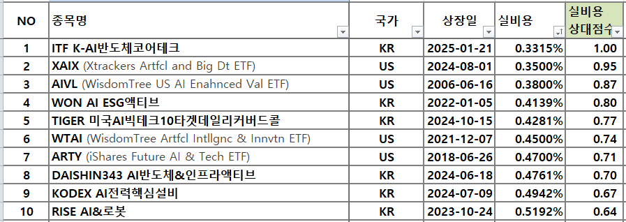 인공지능(AI) ETF 실비용 TOP 10