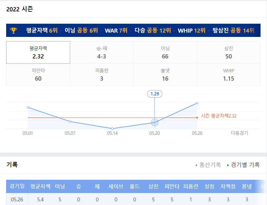 뷰캐넌 시즌기록