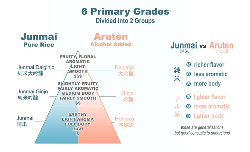 사케의 등급 총정리: 등급별 차이점과 선택법