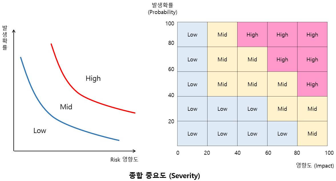 Risk-항목의-Severity-분석방법