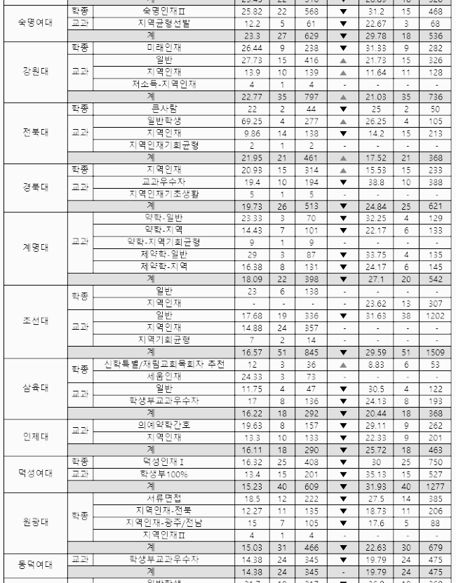 2022년, 2023년 37개 약대 수시 경쟁률 (숙명여대, 강원대, 전북대, 경북대, 계명대, 조선대, 삼육대, 인제대, 덕성여대, 원광대, 동덕여대)